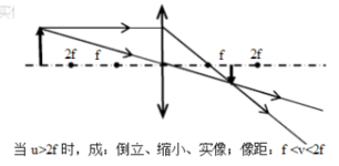 Five situations of convex lens imaging